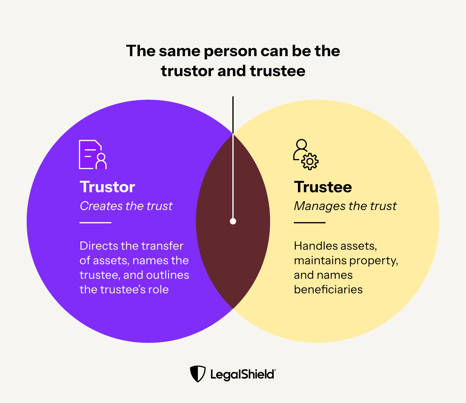 Trustees and trustors are different roles, but the same person can hold them.