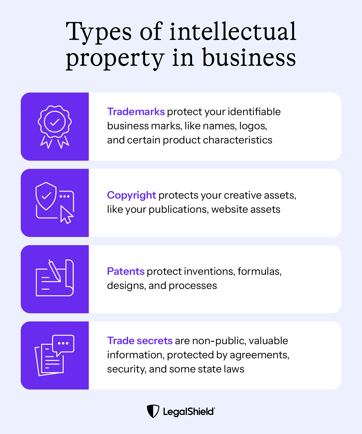 Trademarks, copyrights, and patents all protect intellectual property publicly. Trade secrets are a form of non-public protection.