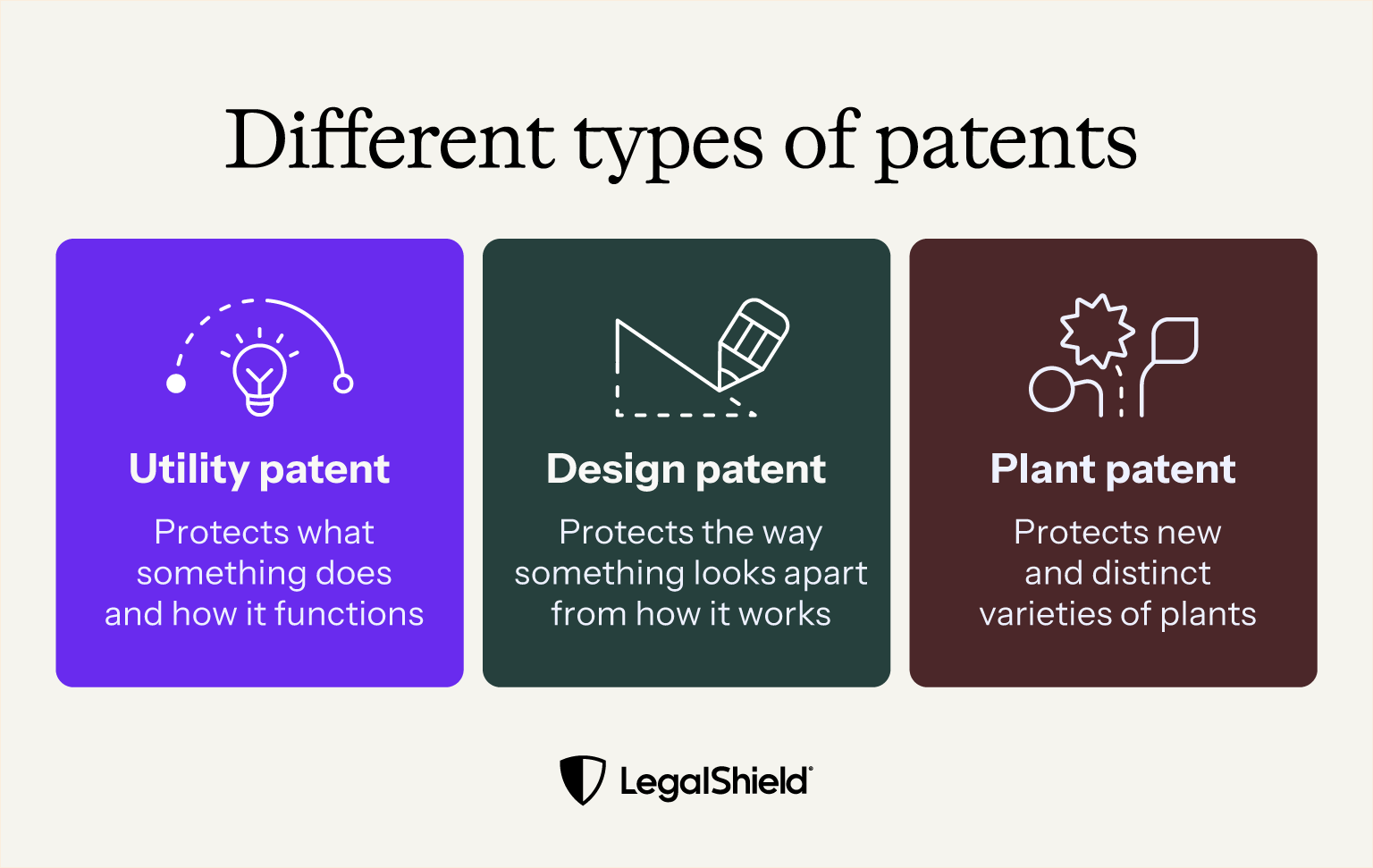 A utility patent protects how something works, a design patent protects how something is designed separately from how it works, and a plant patent protects new varieties of plants.