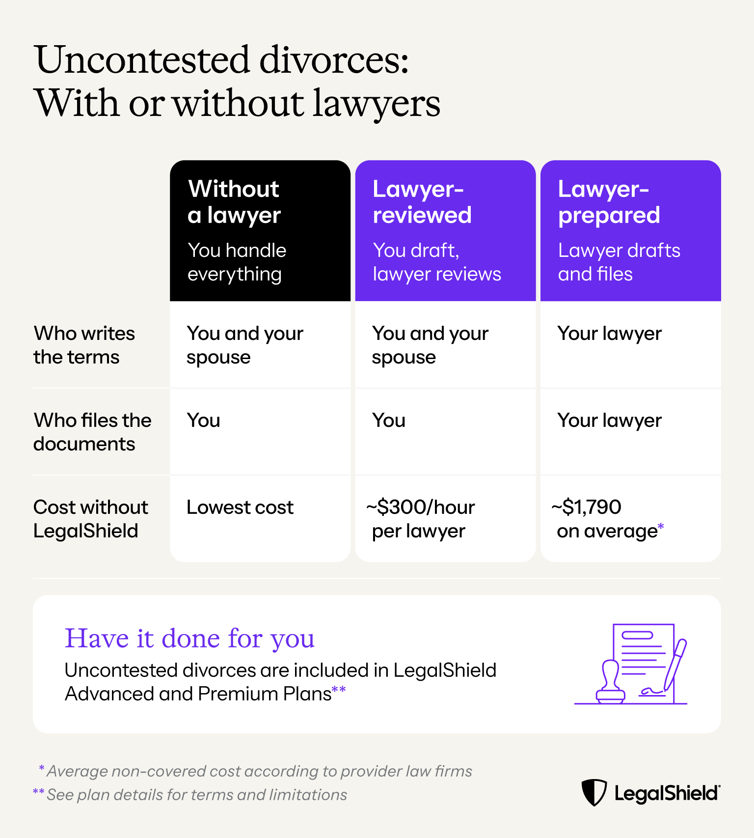 A comparison of the benefits and costs of working with lawyers, doing it yourself, and using a LegalShield plan