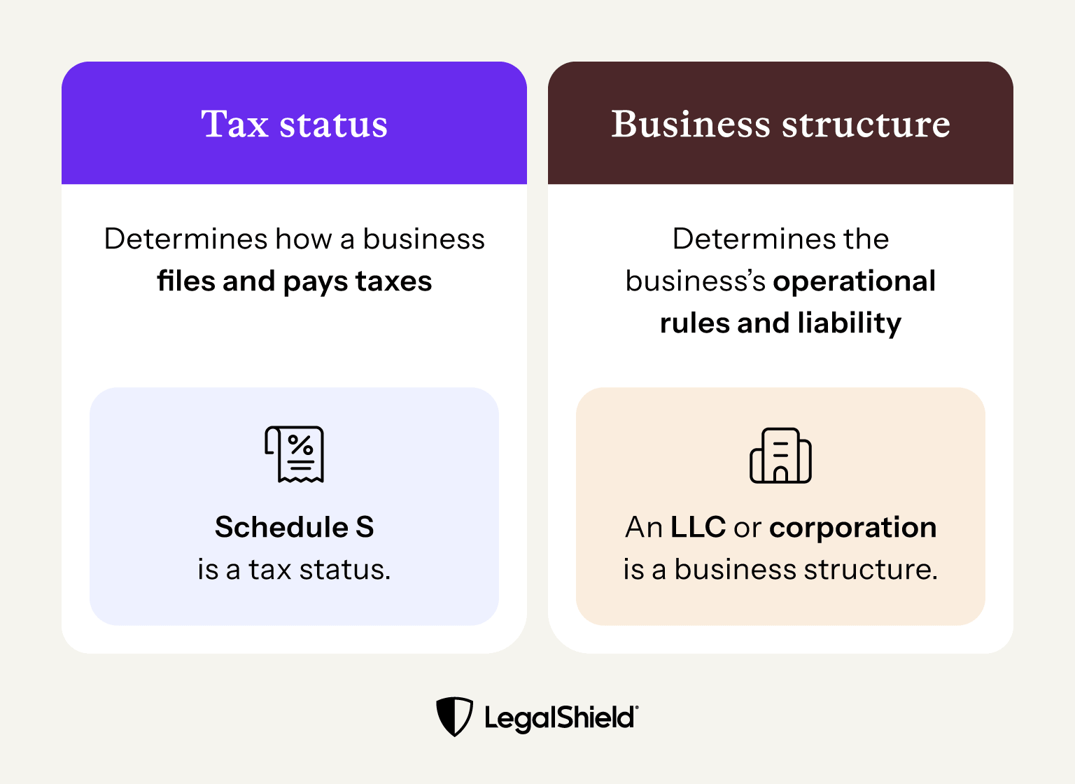 Schedule S is a tax status that a business can elect. An LLC or corporation is a type of business structure that can elect different tax statuses.