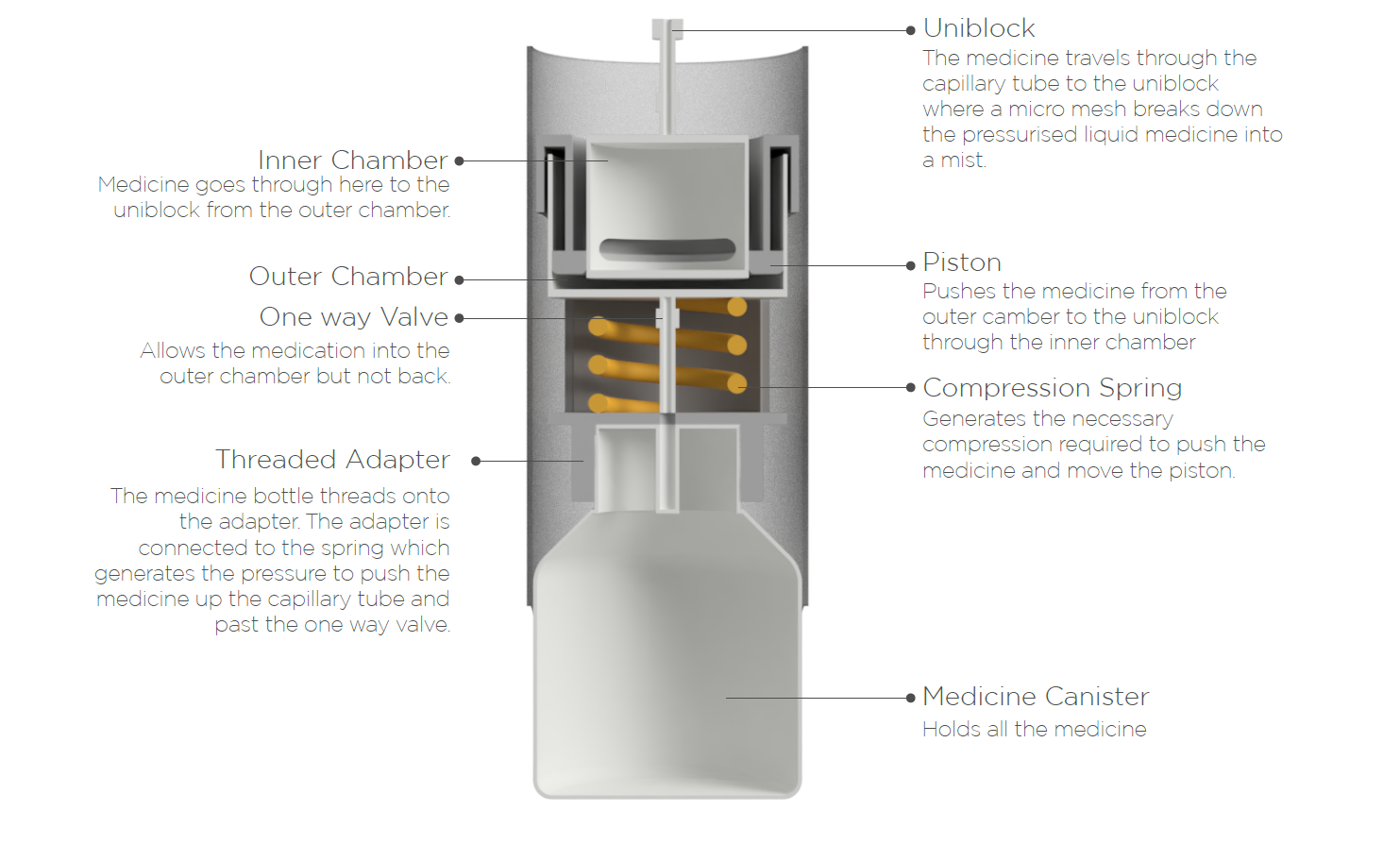 A cutaway section showing the internals of the nebuliser