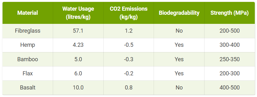 A table showing the comparison of water usage, c o 2 emissions, biodegradability and strength between fibreglass, hemp, bamboo, flax and basalt