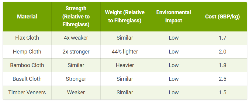 A table showing the strength, weight, environmental impact and cost comparison between flax cloth, hemp cloth, bamboo cloth, basalt cloth and timber veneers