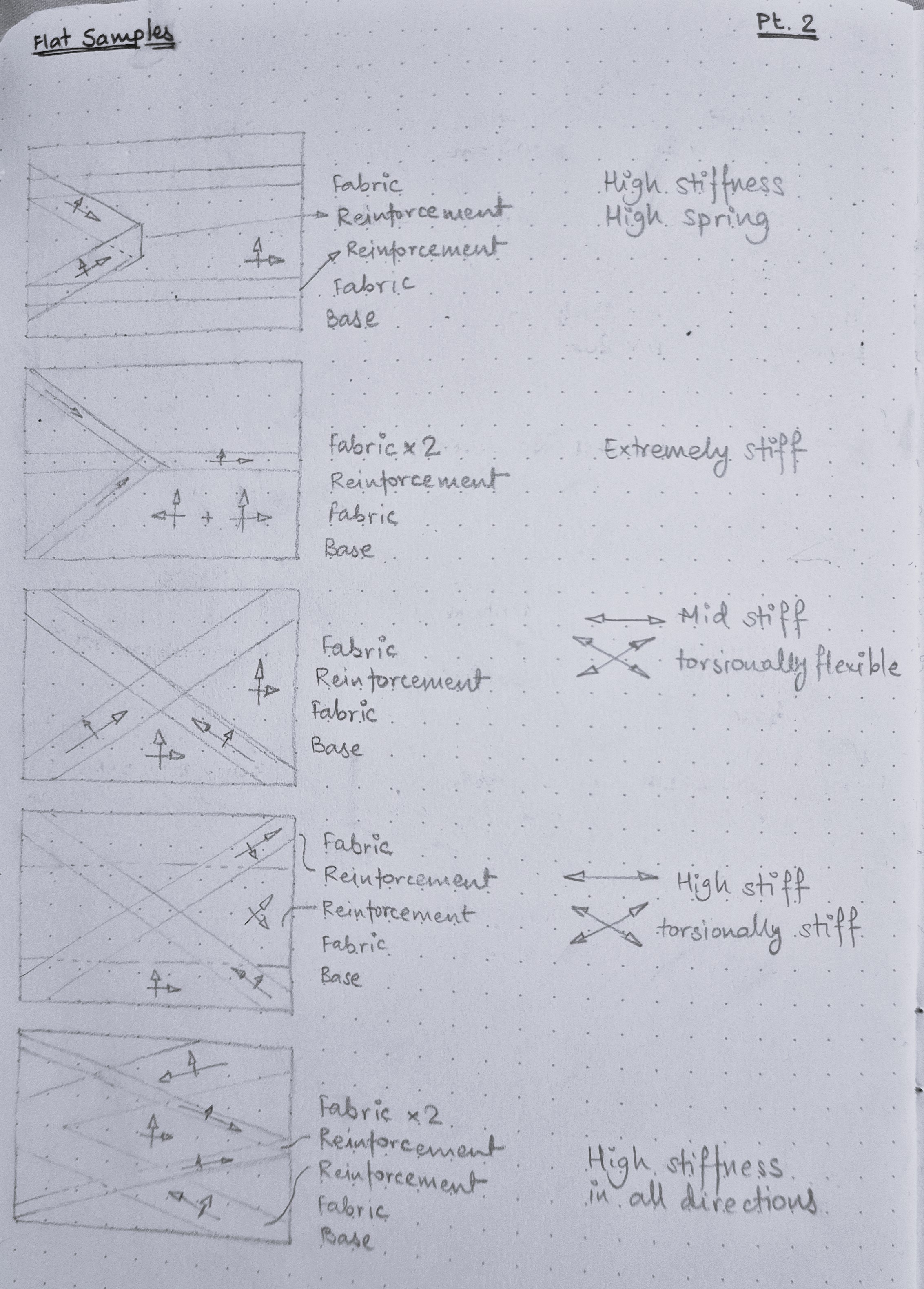 Part 2 of an image showing hand drawn diagrams describing the fabric weave layup for experimental samples