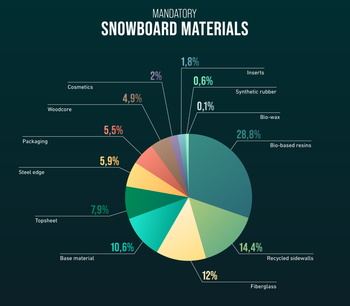 A pie chart showing the percentages of the mandatory materials in a snowboard