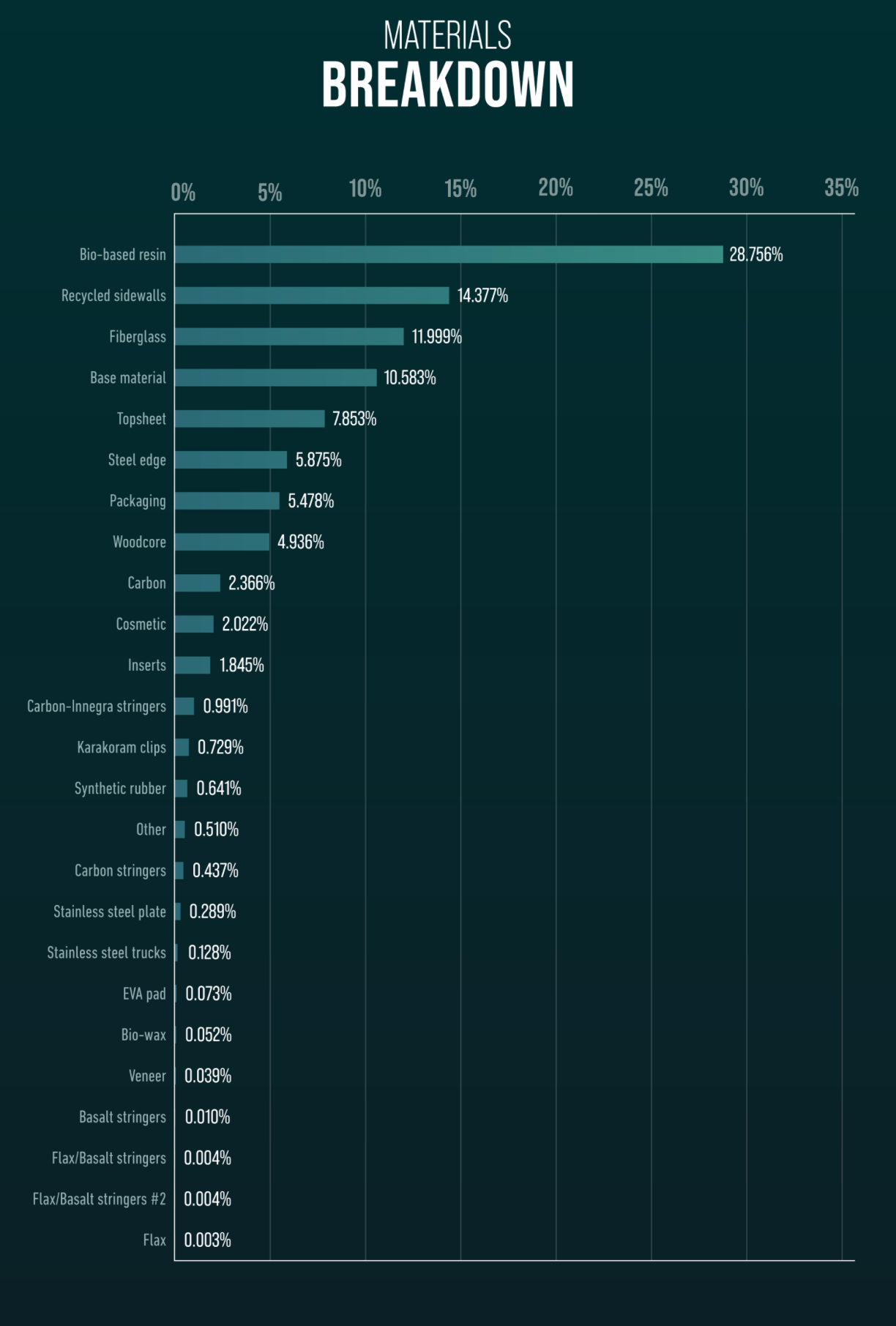 A bar graph showing the percentage breakdowns of materials in a snowboard
