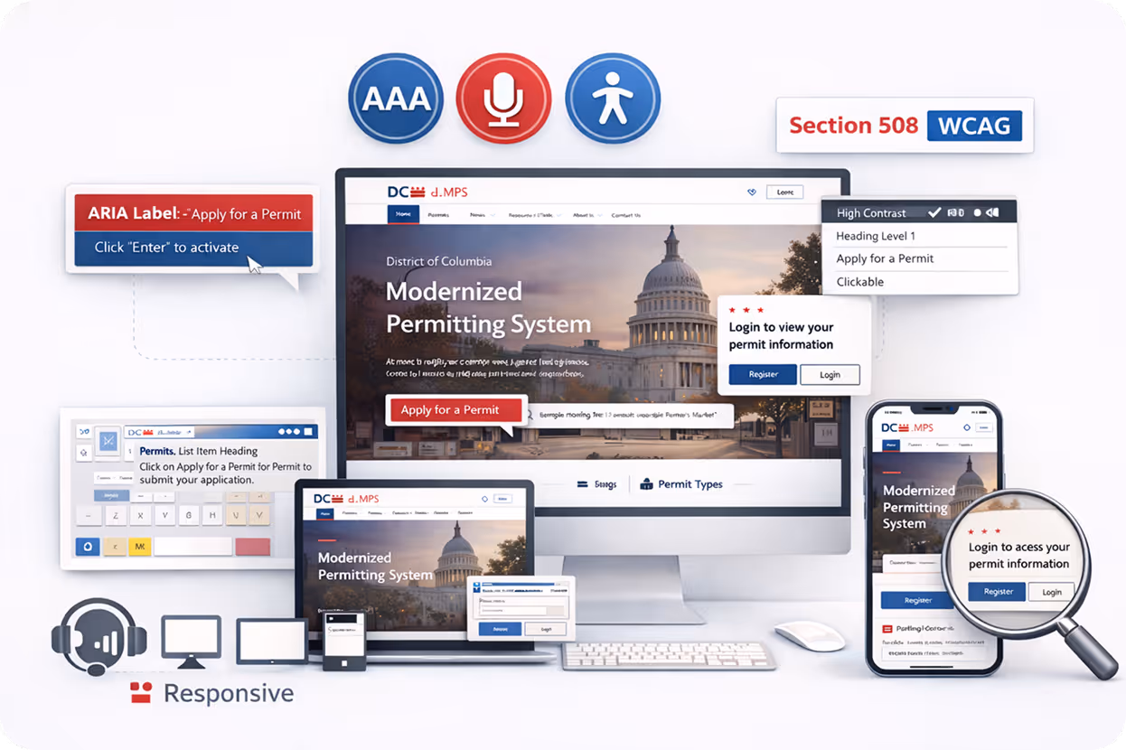 Diagram showing accessible digital permitting system with features like ARIA labels, high contrast mode, voice input, and responsiveness across desktop, laptop, and mobile devices, highlighting Section 508 and WCAG compliance.
