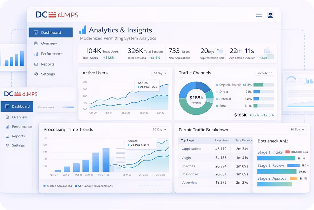 Dashboard interface of a Modernized Permitting System showing analytics including total users, sessions, new applications, processing time, active users graph, traffic channels pie chart, processing time trends, permit traffic breakdown, and bottleneck analysis stages.