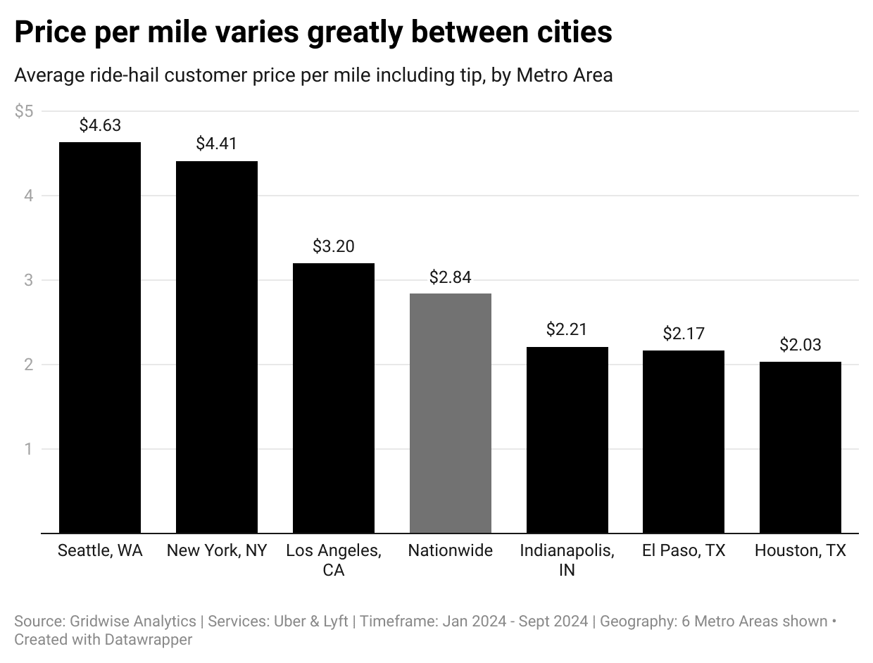 Price per mile varies greatly between cities chart