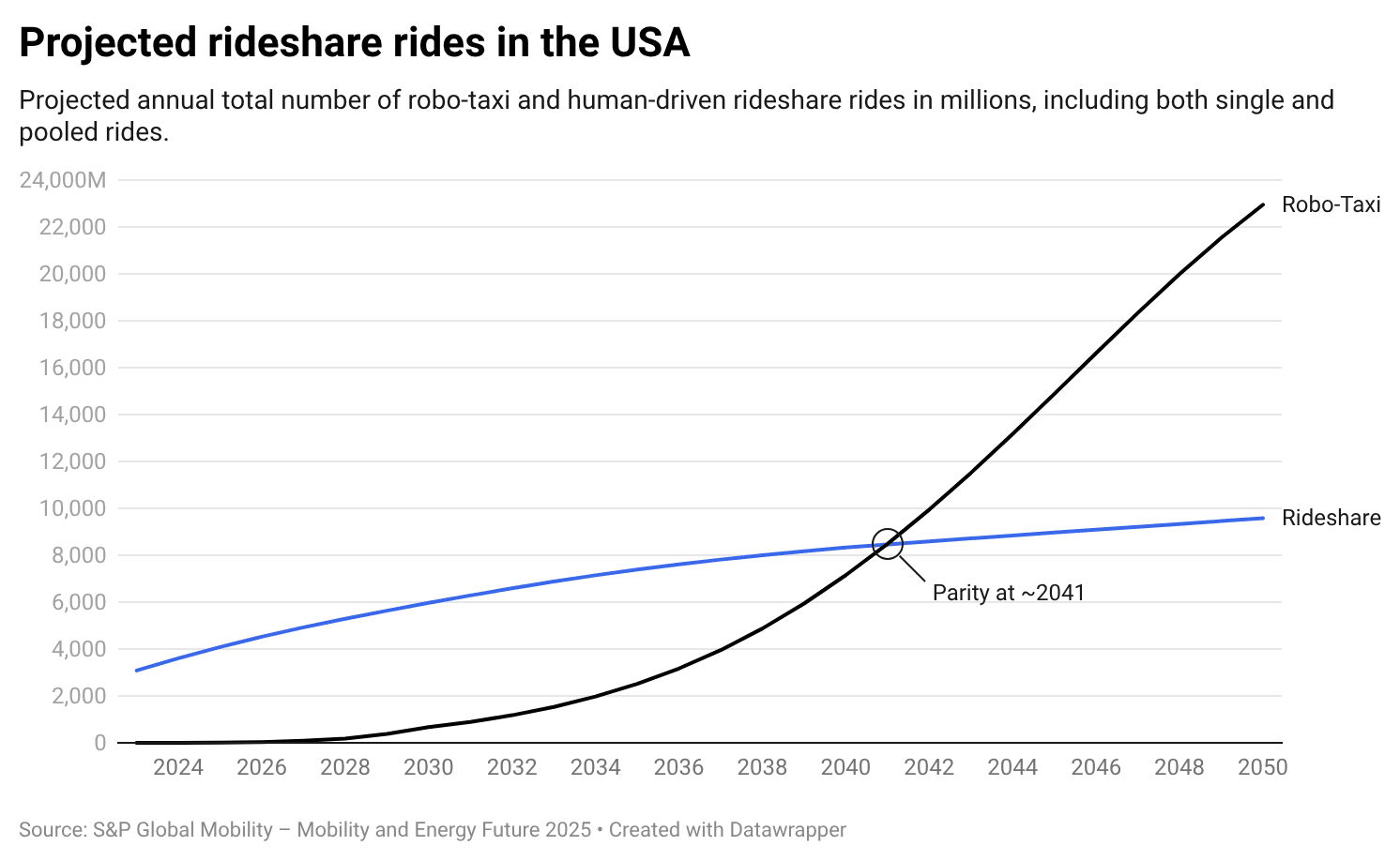 Projected rideshare rides in the USA chart