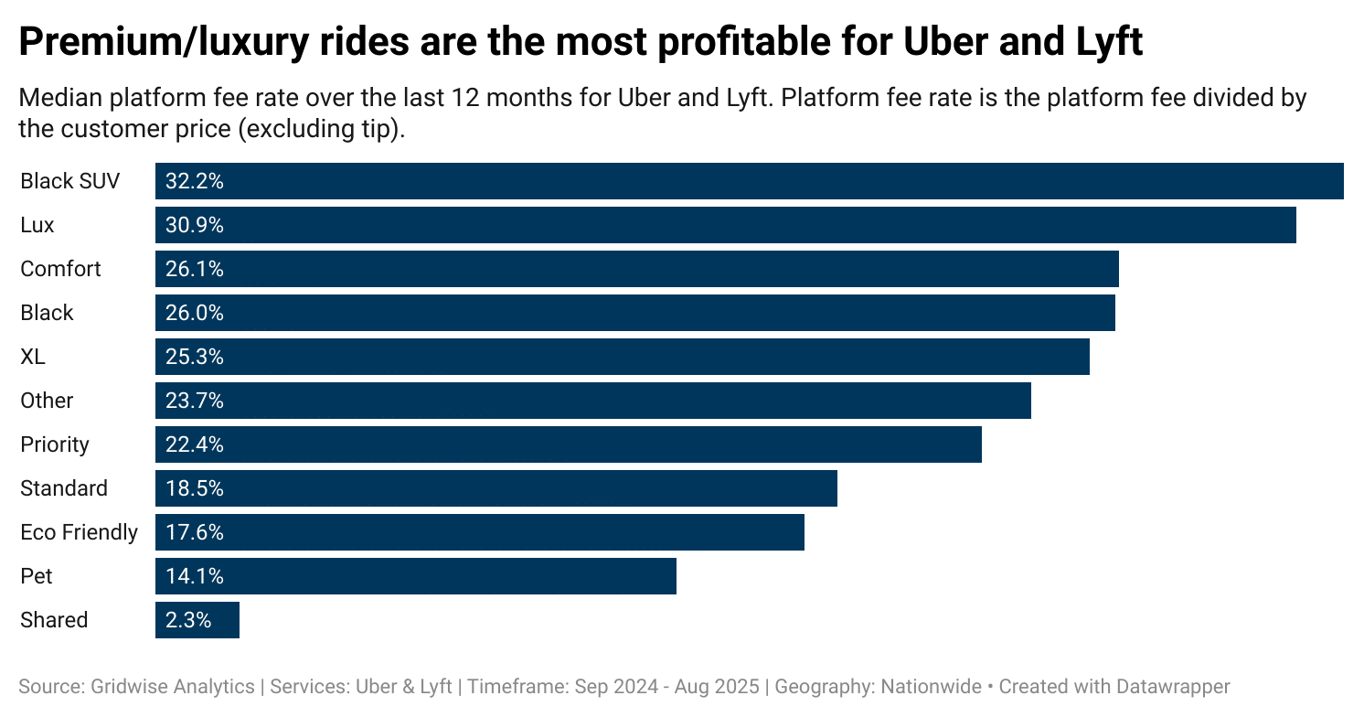 Rideshare platform fee rate by ride type chart