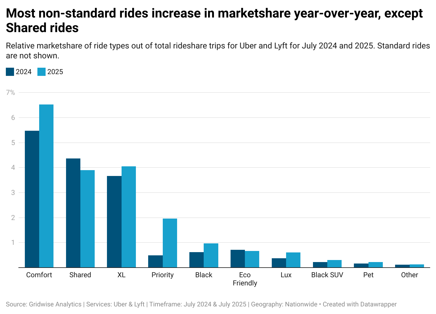 Year-over-year market share by ride type chart