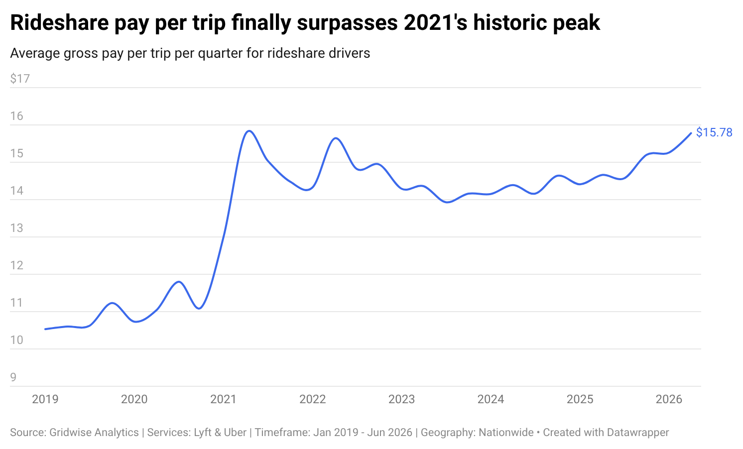Line chart of average gross pay per trip for rideshare drivers, 2019 through Q2 2026, reaching $15.78 and passing the 2021 peak.