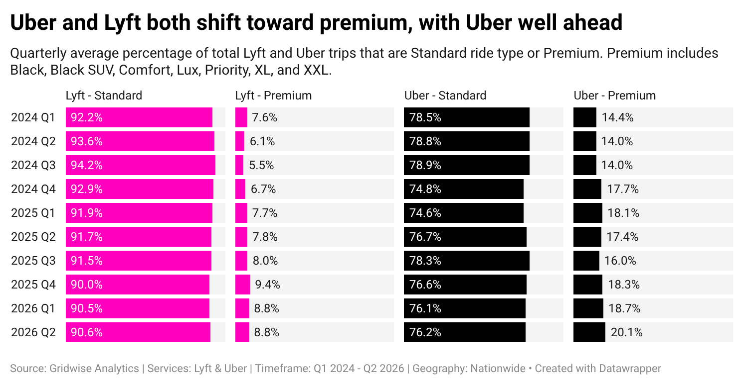 Chart titled 'Uber and Lyft both shift toward premium, with Uber well ahead': premium share of observed trips reaches 20.1% for Uber and 8.8% for Lyft in Q2 2026.