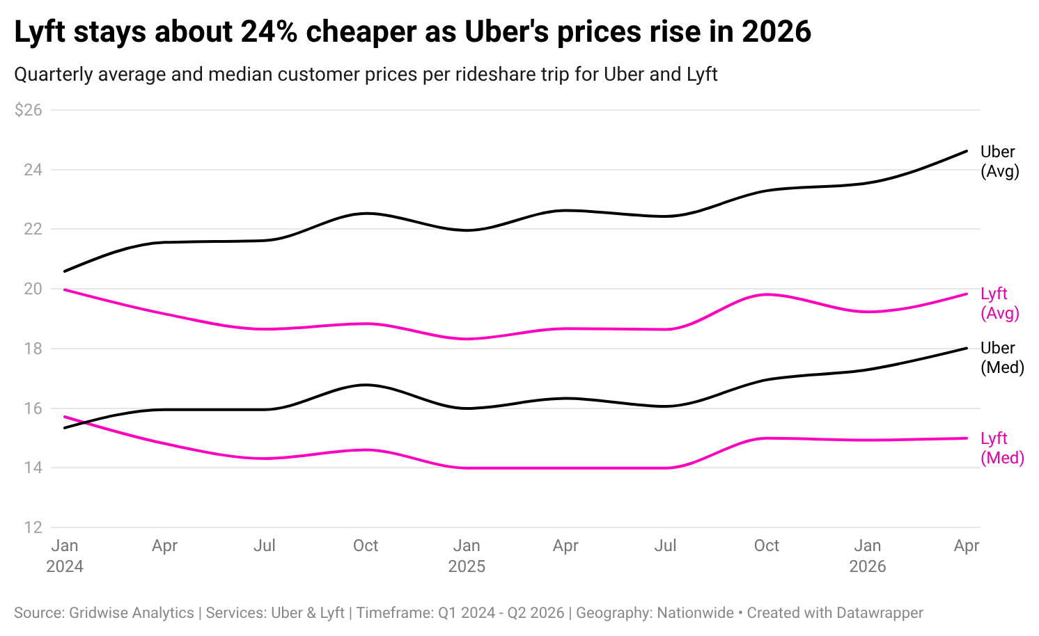 Chart titled 'Lyft stays about 24% cheaper as Uber's prices rise in 2026': average and median customer prices per trip, Q1 2024 through Q2 2026.