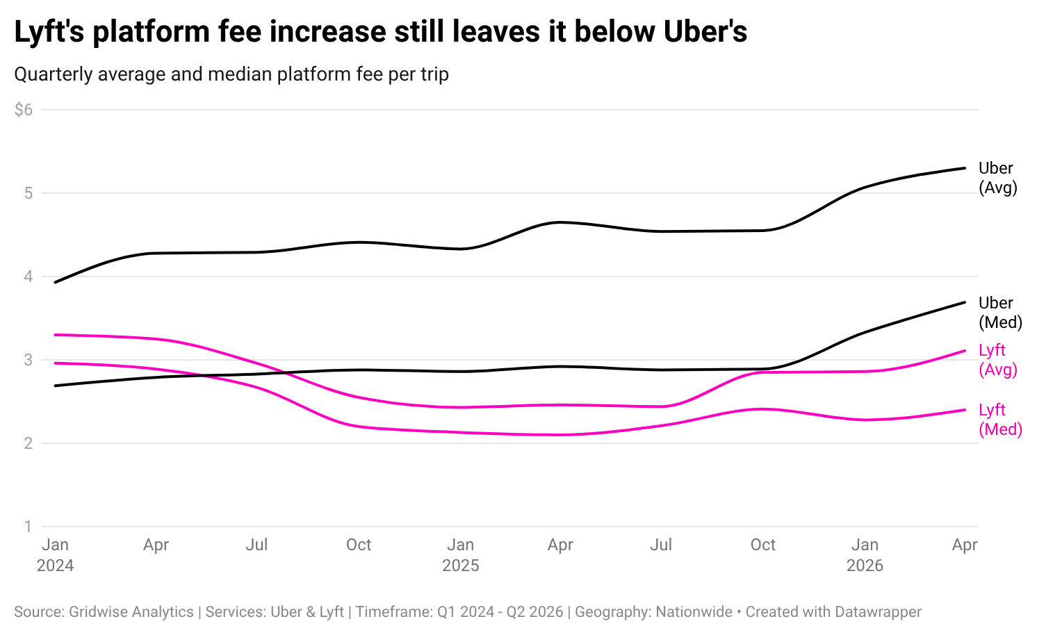 Chart titled 'Lyft's platform fee increase still leaves it below Uber's': average and median platform fees per trip, Q1 2024 through Q2 2026.