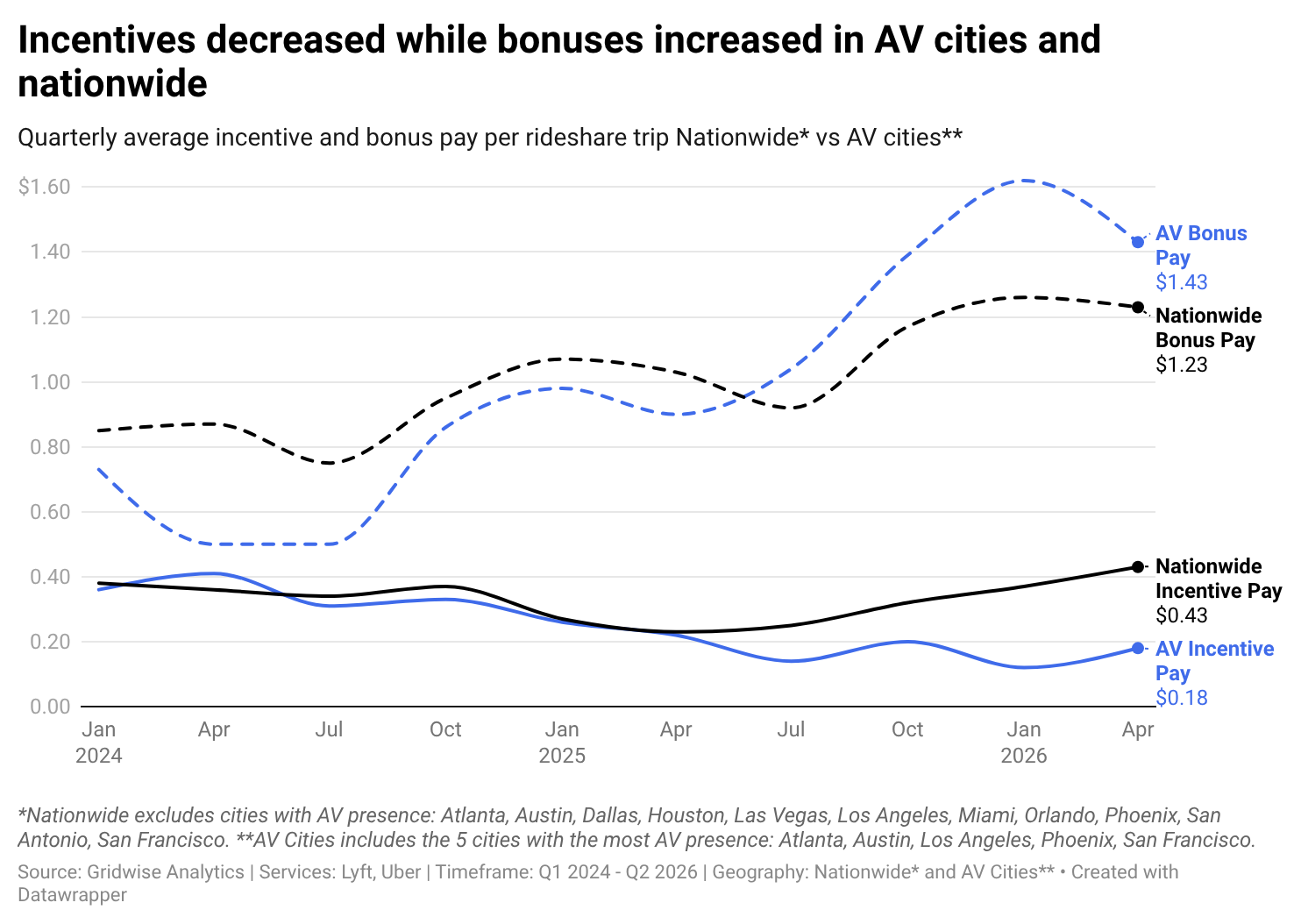 Line chart: average incentive pay per trip fell to $0.18 in AV cities while bonus pay rose to $1.43, compared with nationwide, Q1 2024 to Q2 2026