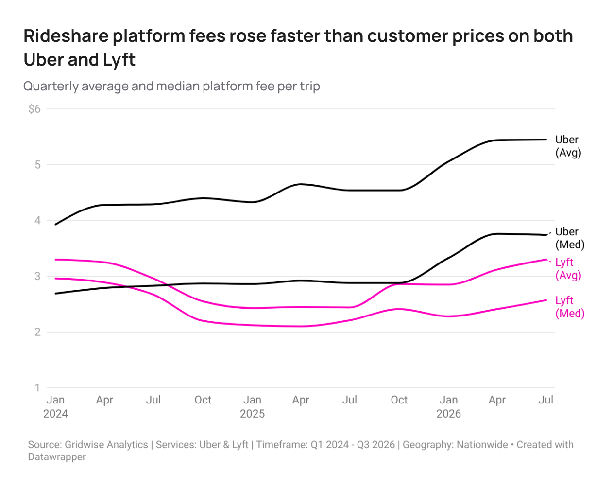 Line chart: quarterly average and median platform fee per trip on Uber and Lyft, Q1 2024 to Q3 2026