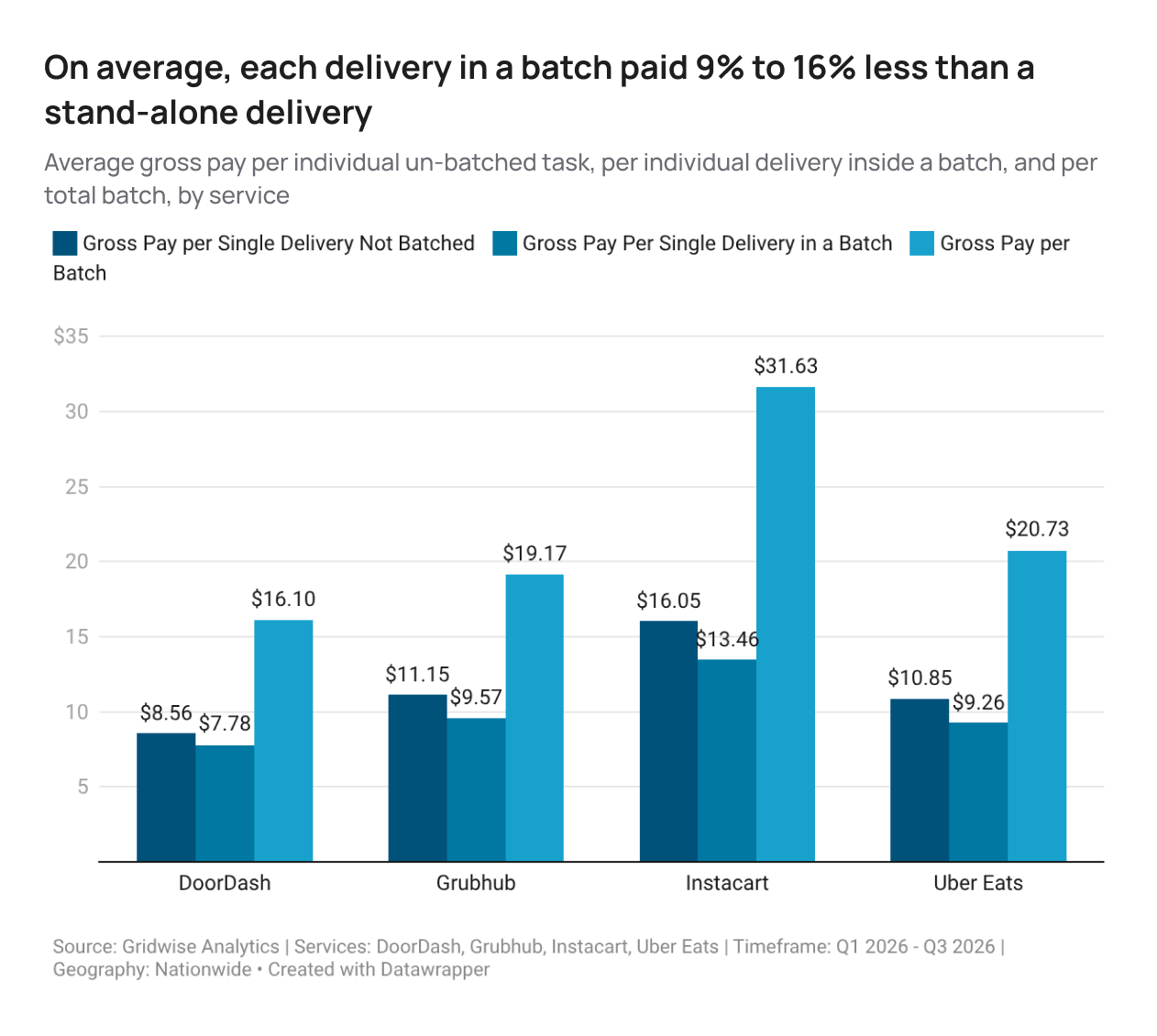 Bar chart: average gross pay per stand-alone delivery, per delivery inside a batch, and per full batch on DoorDash, Grubhub, Instacart, and Uber Eats, Q1 to Q3 2026