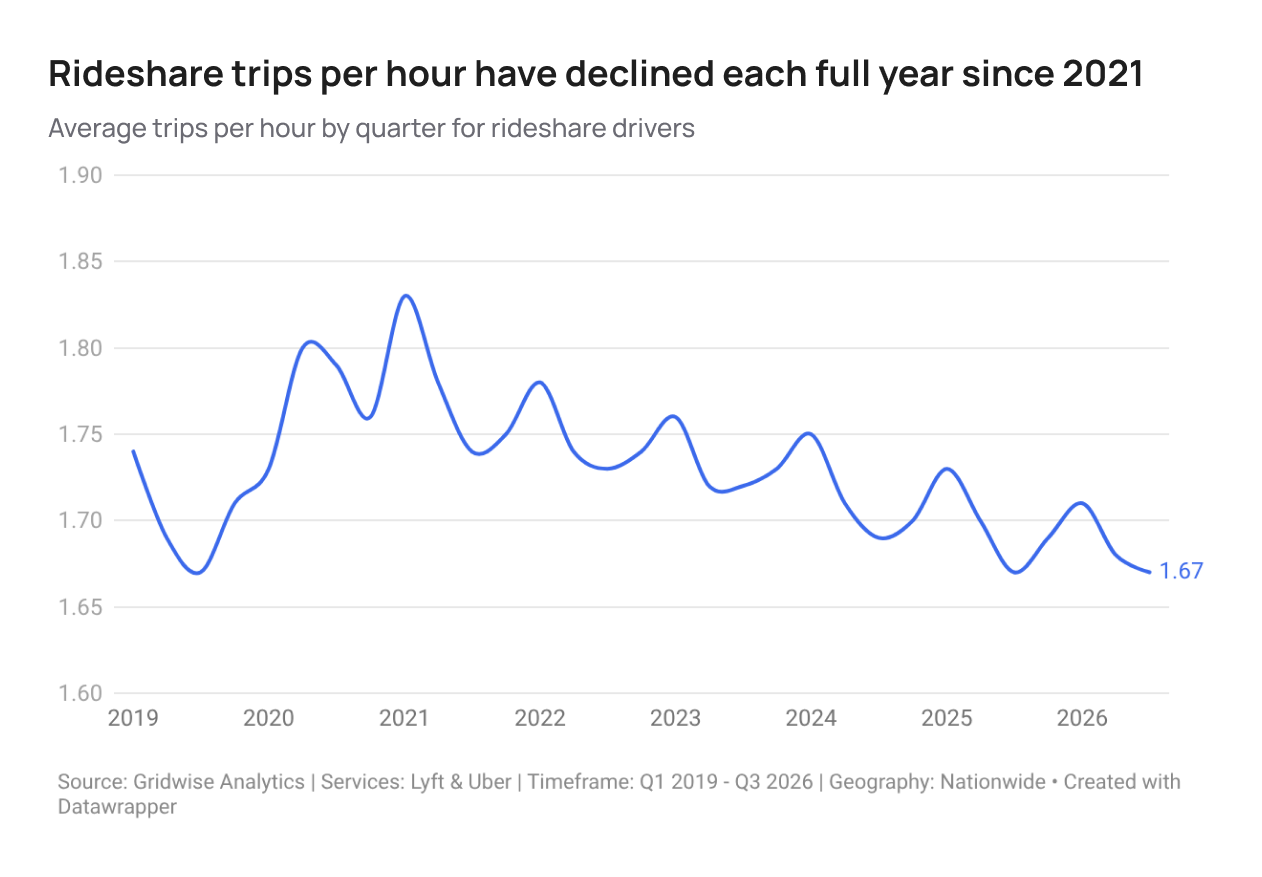 Line chart: average rideshare trips per working hour by quarter, 2019 to Q3 2026