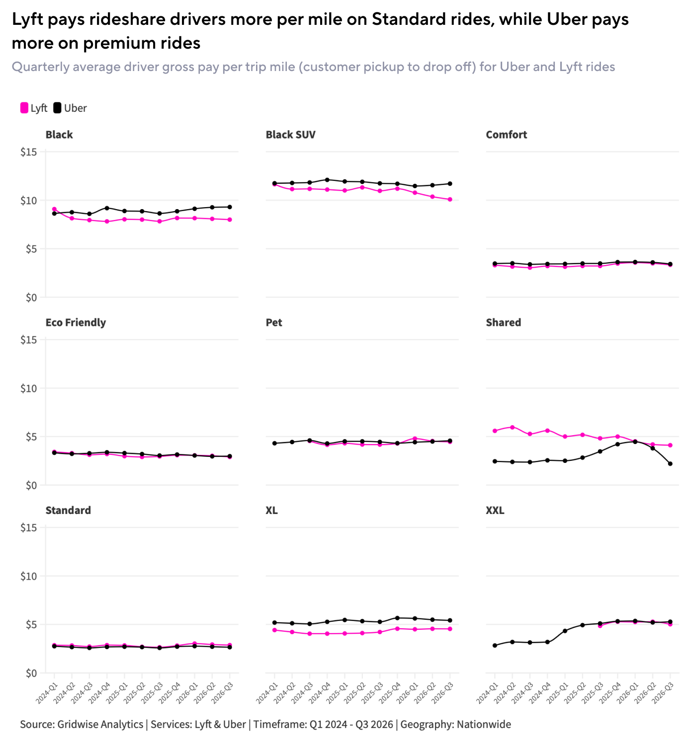 Small-multiple line charts: quarterly average driver gross pay per trip mile for Uber and Lyft by ride type, Q1 2024 to Q3 2026