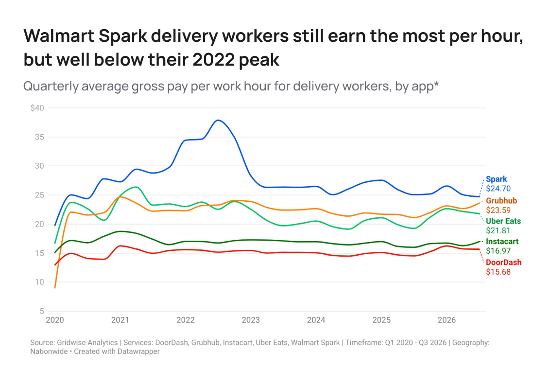Line chart: quarterly average gross pay per work hour for delivery workers on Spark, Grubhub, Uber Eats, Instacart and DoorDash, 2020 to Q3 2026