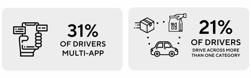 An inforgraphic showing Gig driver loyalty and how many drivers multi app