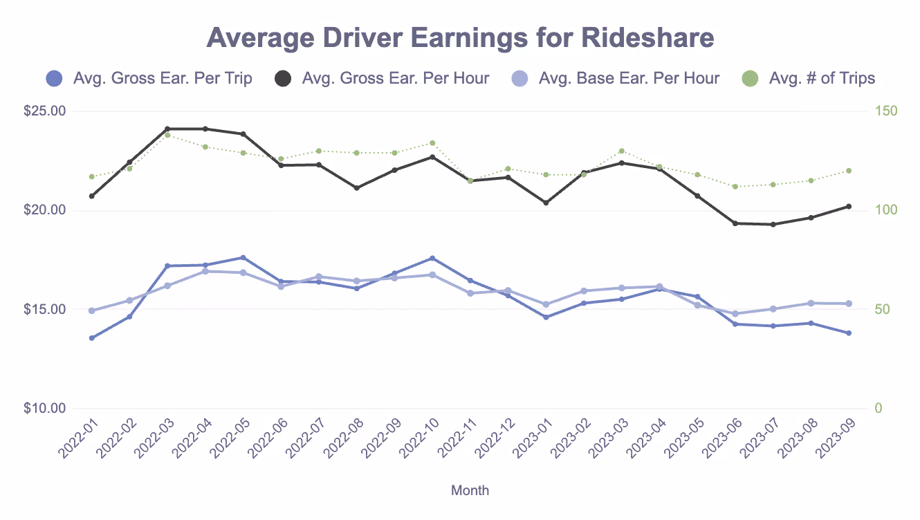 Graph showing average rideshare driver earnings