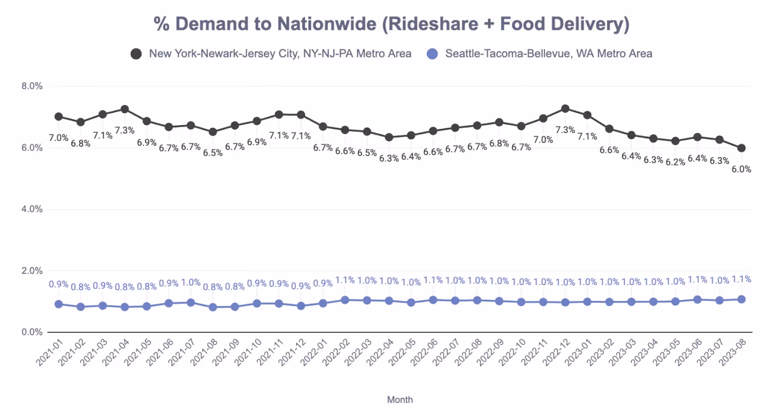 Graph showing average demand for ridehare and delivery 