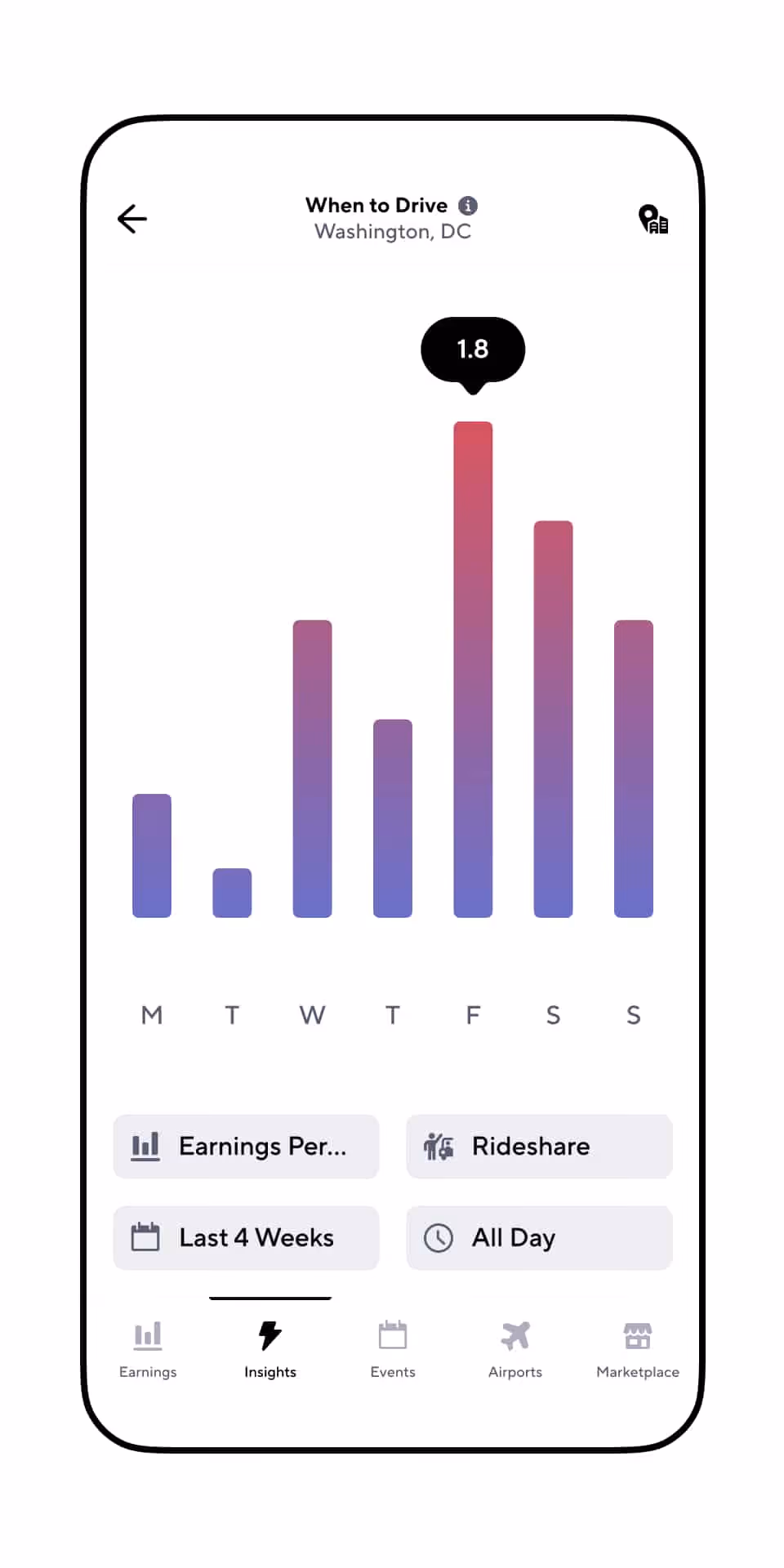 The Gridwise "When to Drive" screen, showing a bar graph of which days of the week result in the most earnings per hour.