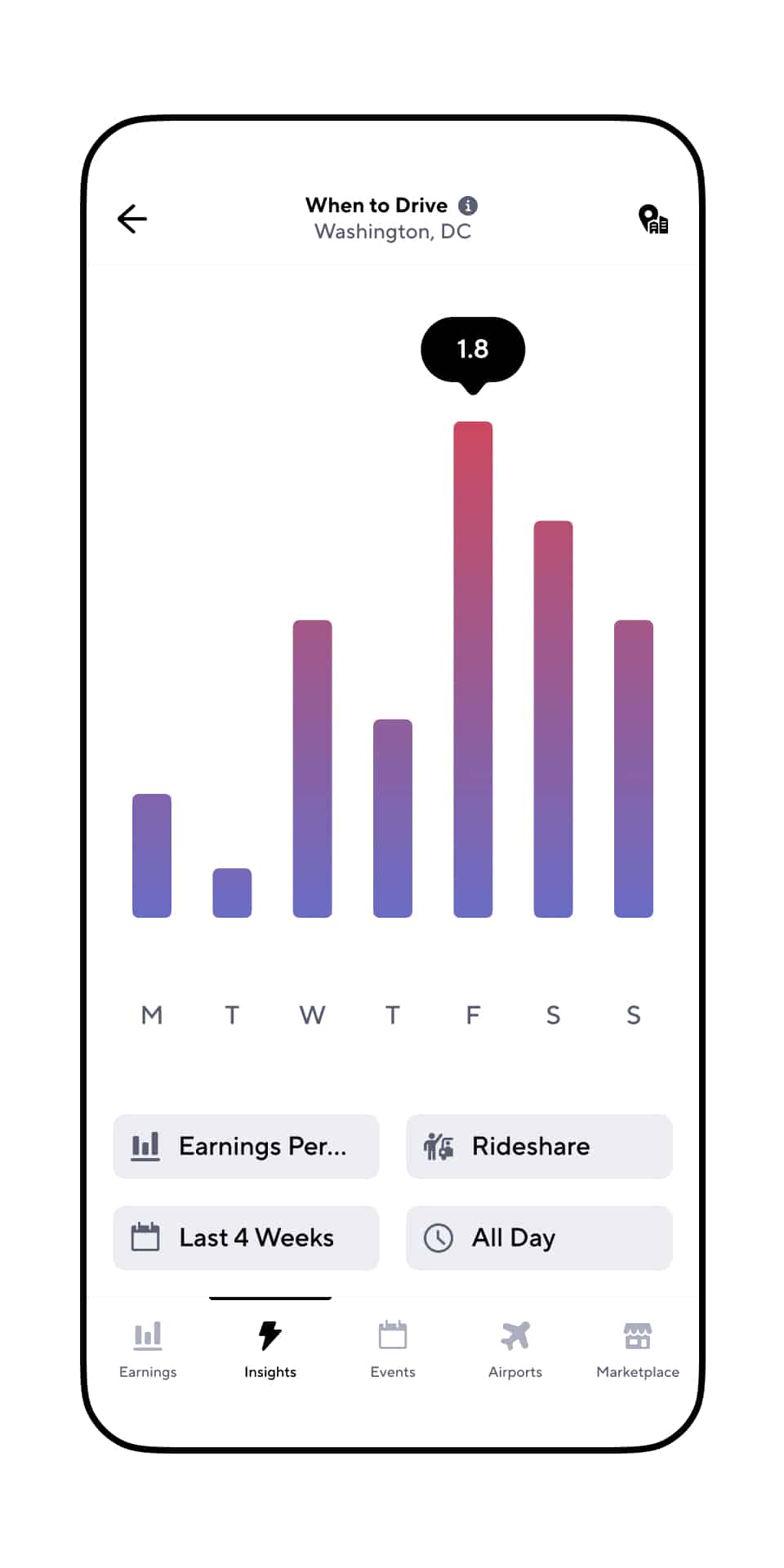 The Gridwise "When to Drive" screen, showing a bar graph of which days of the week result in the most earnings per hour.
