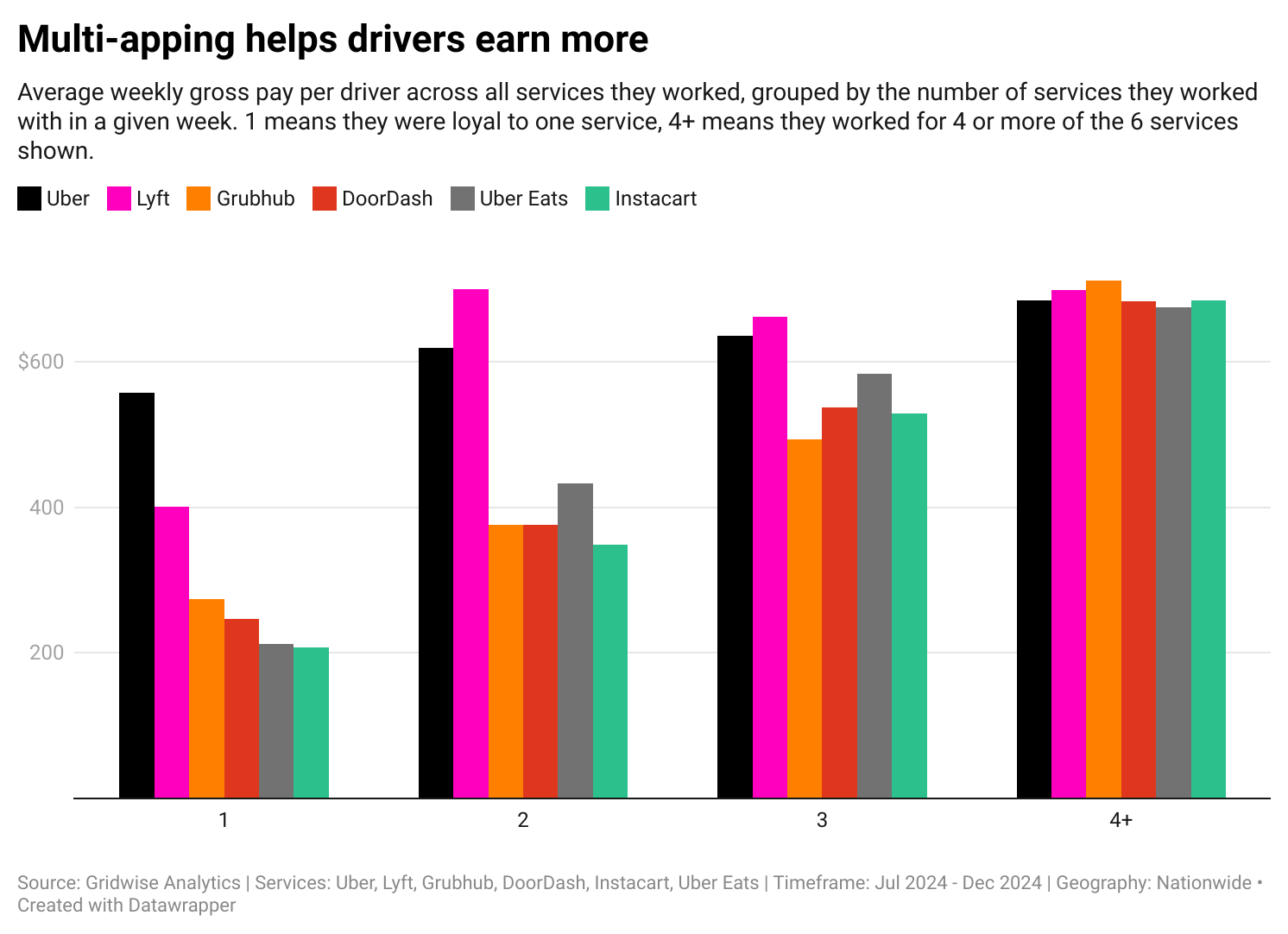 Multi-apping helps drivers earn more