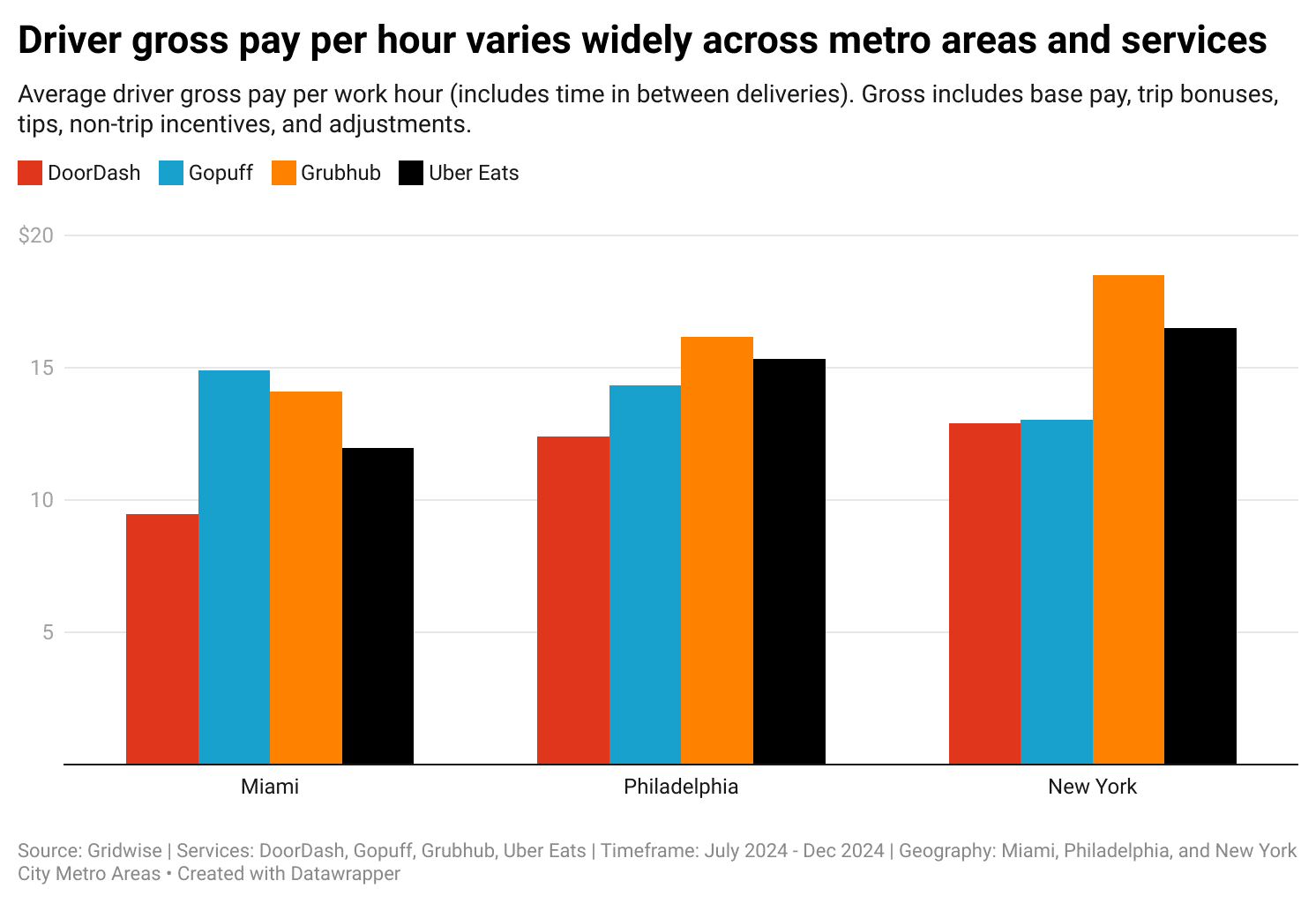 delivery Driver gross pay per hour varies widely
