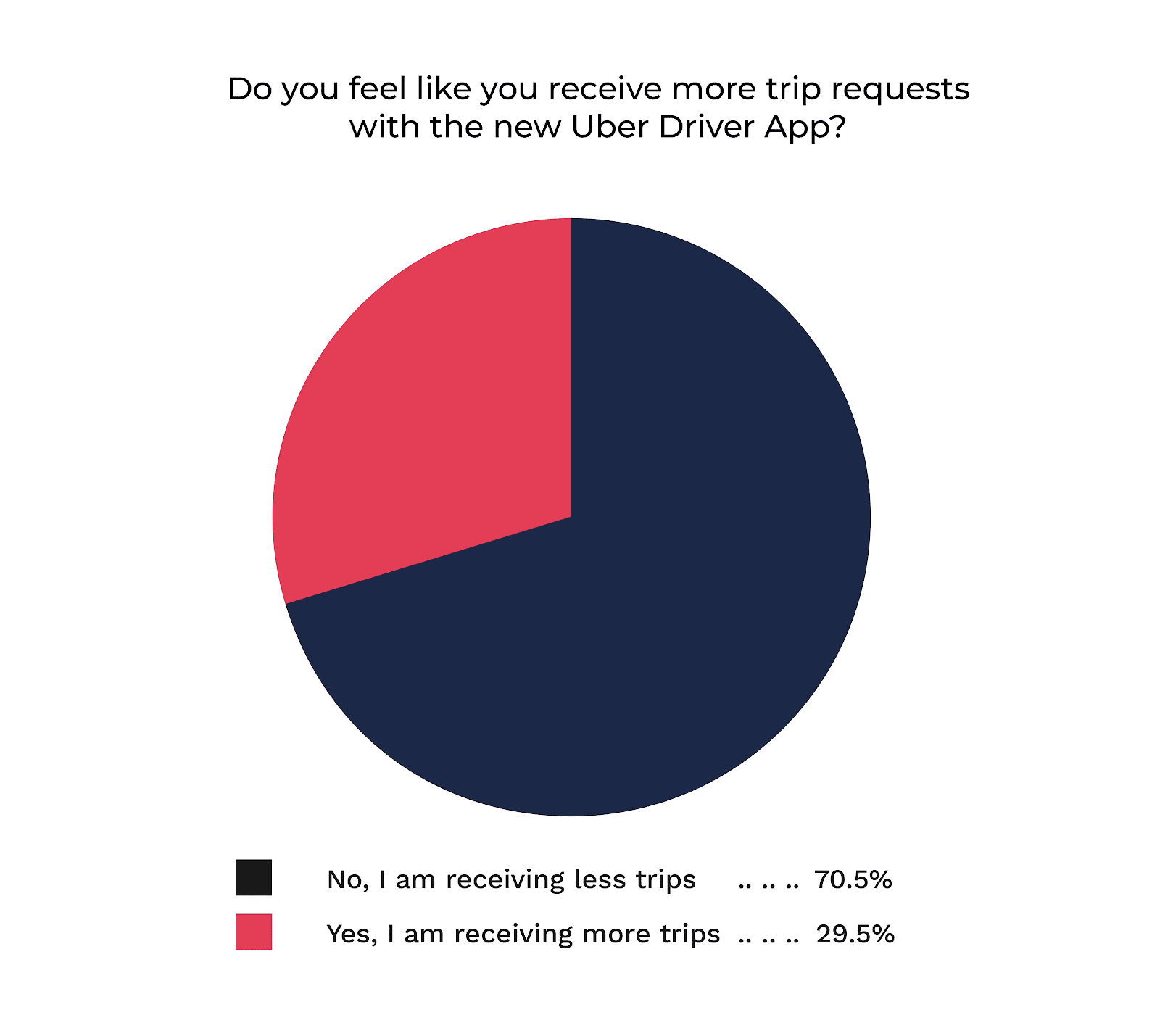 Ubers New Driver App report graphs 03 1