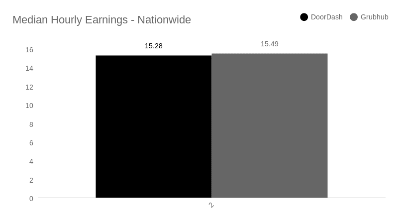A graph showing doordash vs grubhub average hourly earnings