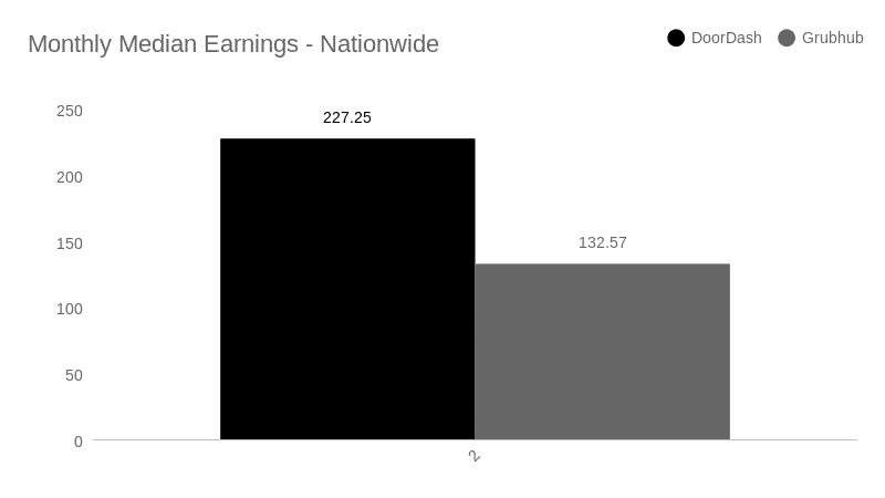 A graph showing doordash vs grubhub driver pay