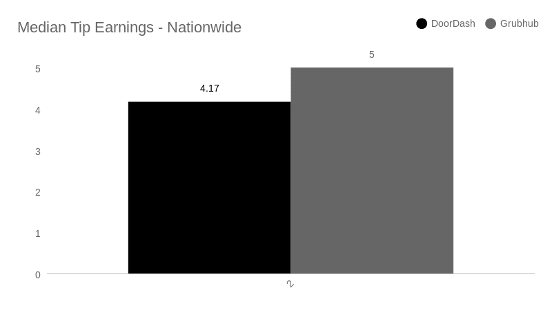 A graph showing doordash vs grubhub tip earnings