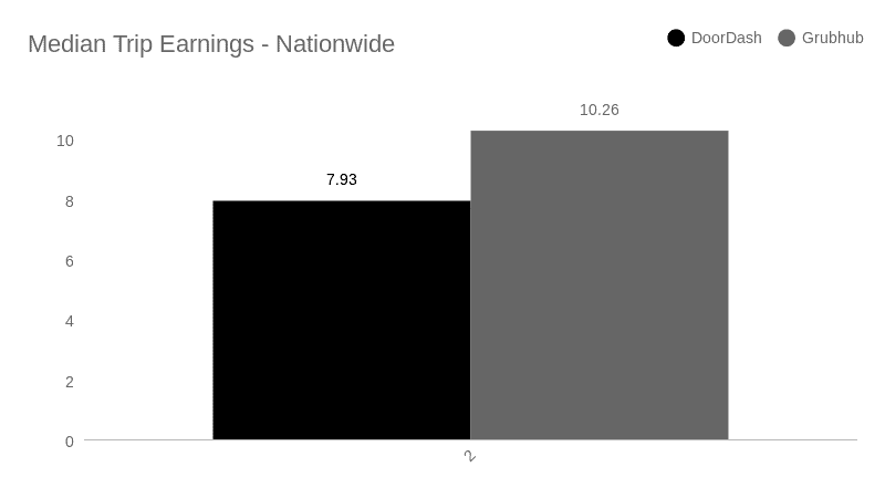 A graph showing grubhub vs doordash average earnings per trip