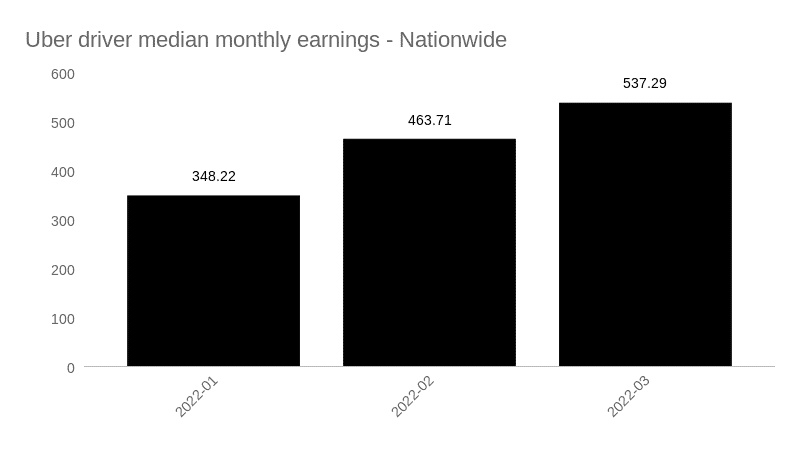 Uber driver 2022 monthly earnings in a chart.