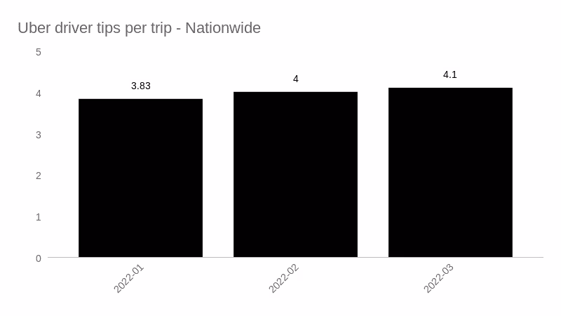 Uber driver 2022 tip earnings in a chart.