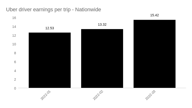 Uber driver 2022 per trip earnings in a chart.
