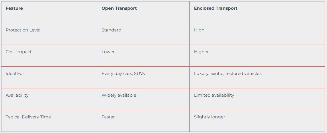 Comparing transport options: open vs enclosed carriers