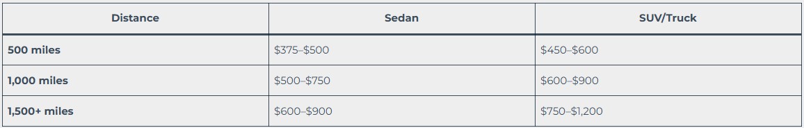 Typical car shipping costs