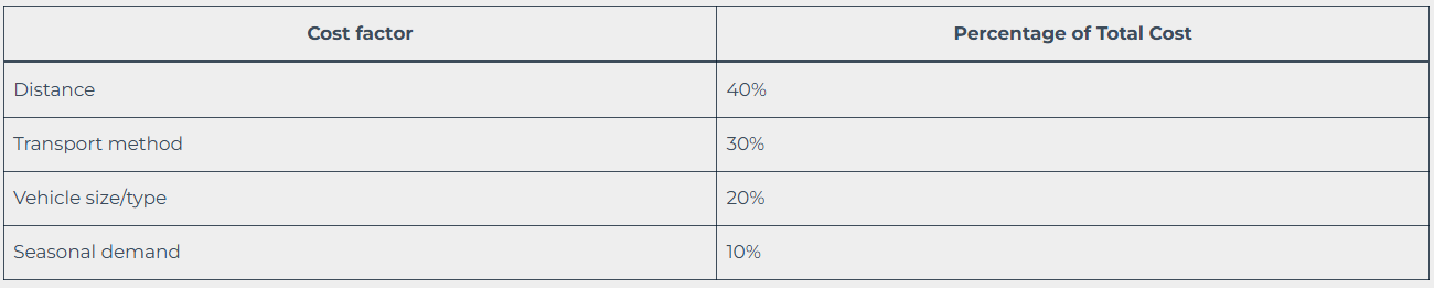 Cost factors in luxury car transport