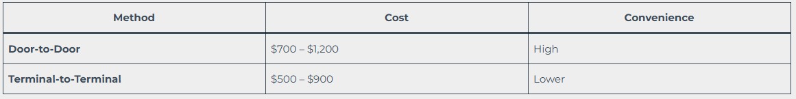 Cost Comparison of Shipping Methods