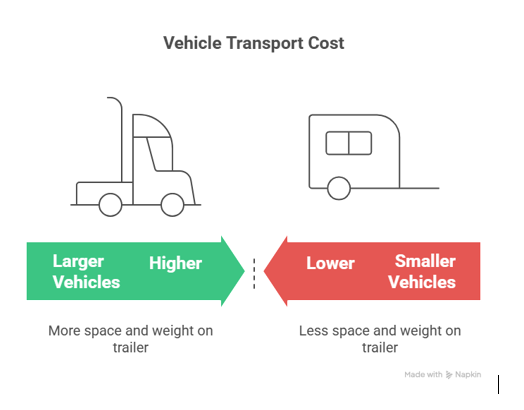 Vehicle transport cost 