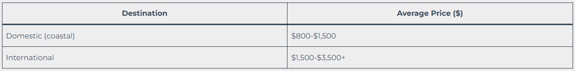 Ship transport costs