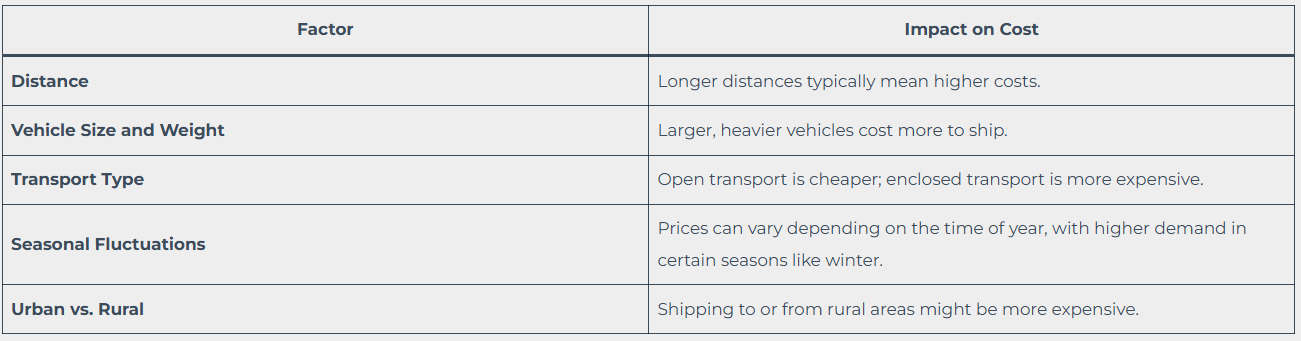 Factors That Influence Car Shipping Costs