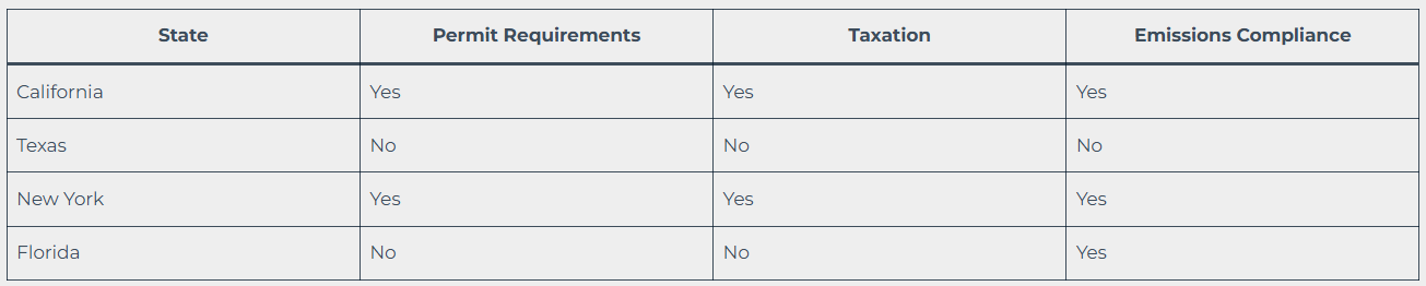 State-Specific Regulations